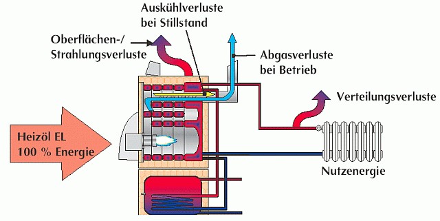 Energieverluste am Beispiel einer Ölheizung - Quelle IWO, System Ölheizung.jpg Leider haben wir keinen Alternativtext zu diesem Bild, aber wir arbeiten daran.